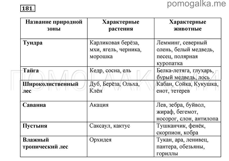 Таблица по биологии природные зоны. Таблица природные зоны 5 класс биология Пономарева. Природные зоны России 5 класс биология таблица Пономарева. Таблица по биологии 5 класс природные зоны.