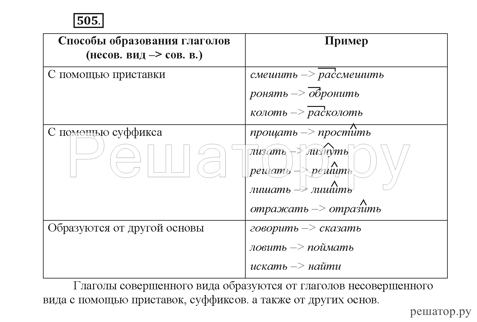 Русский 6 класс рыбченков. Способы образования глаголов. Русский язык 6 класс рыбченкова. Русский 6 класс рыбченкова 2020. Русский язык 6 класс рыбченкова правило.