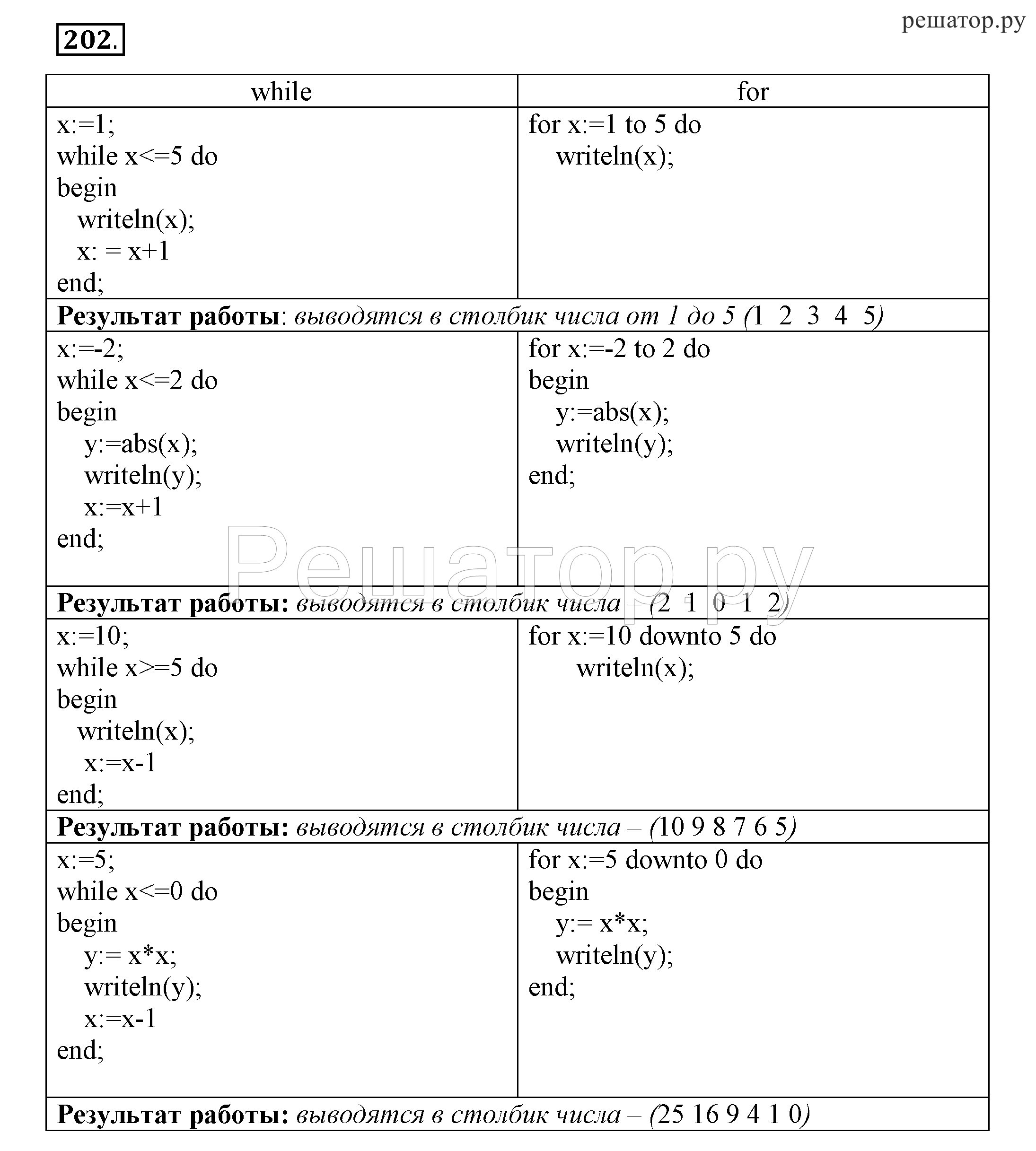 Запишите фрагмент программы. Номер 202 Информатика 8 класс босова. Шпаргалки по информатике 8 класс босова. Ответы по информатике 8 класс босова рабочая тетрадь. Ответы по информатике 8 класс босова рабочая.