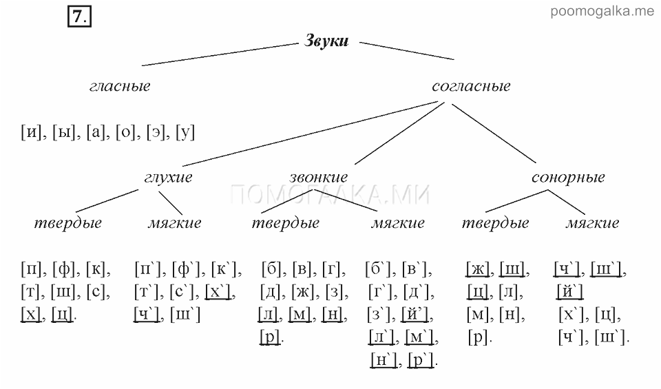 Ударные гласные мягкие. Гласные и согласные звуки таблица. Таблица гласных и согласных букв. Гласные и согласные буквы таблица. Схема гласных и согласных букв.