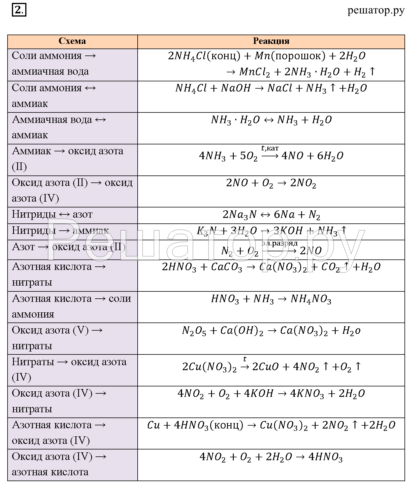 Аммиачная кислота формула. Таблица по химии 9 класс соли аммония. Соли аммония аммиачная вода. Получение солей азотной кислоты 9 класс. Таблица химические свойства азотной кислоты таблица.